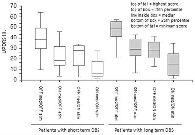 Short- and Long-Term Effects of DBS on Gait in Parkinson's Disease